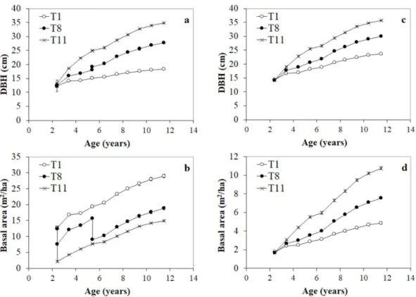 Figure 1 - Development of mean DBH (a), basal area (b), DBH of the 100 thickest trees per hectare (c), and  basal area of the 100 thickest trees per hectare (d) considering a high initial planting density (1111 trees/hectare)
