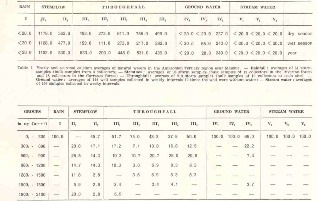 Table  2  Frequency  distribution  (%)  of soluble  calcium  compounds  In  natural  waters of Central  Amazonia groupel;i  in intervals  of  300  ug/ 1  Ca~  +