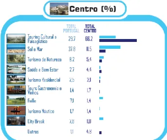 Figura 2: Atratividade da Região Centro por Tipo de Turismo  Fonte: Turismo de Portugal (2007) 