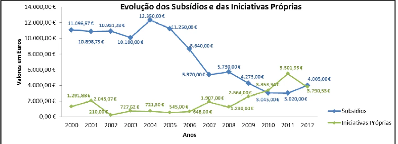Gráfico 3: Evolução dos Subsídios e das Iniciativas Próprias na Liga dos Amigos de Alpedrinha de 2000 a 2012  Fonte: Elaboração Própria 