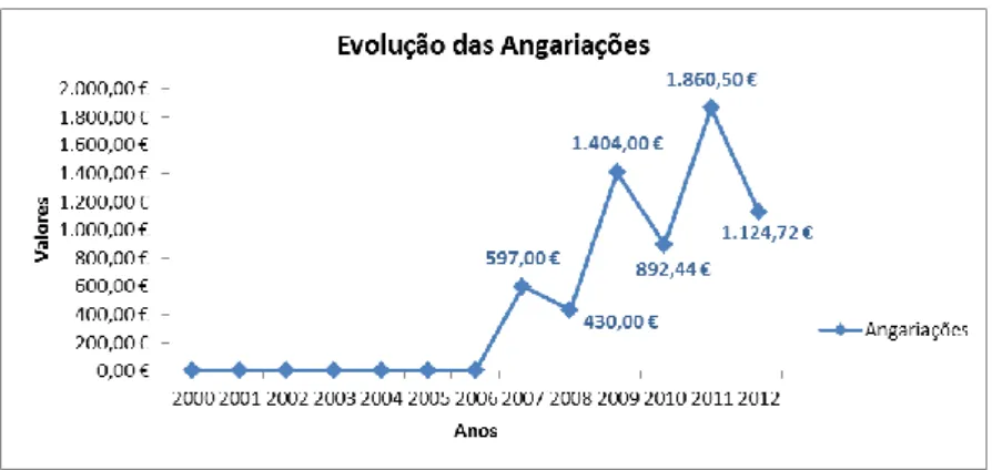 Gráfico 4: Evolução das angariações da Liga dos Amigos de Alpedrinha de 2000 a 2012  Fonte: Elaboração Própria 