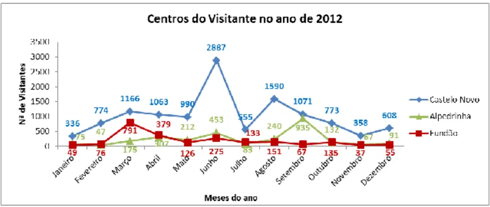 Gráfico 9: Número de visitantes no ano de 2012 nos três Centros do Visitante  Fonte: Elaboração Própria a partir de dados da Fundão Turismo, E