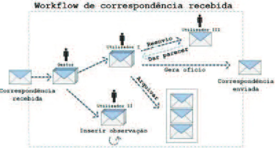 Figura 2-2 – Workflow da Correspondência Recebida (fonte própria) 