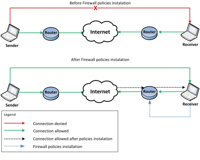 Figure 3 – Firewall signalling impact for VoIP 
