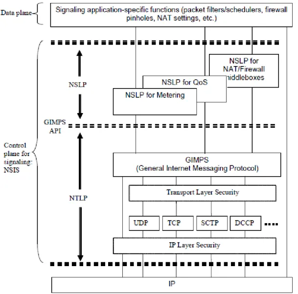 Figure 4 – NSIS protocol stack [30] 