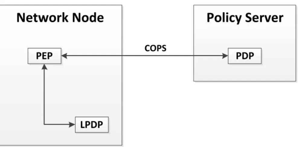 Figure 5 – COPS basic model 