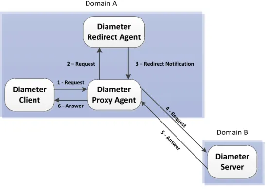 Figure 7 – Diameter Redirect Agent 