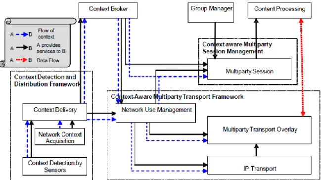 Figure 10 – Context Detection and Distribution framework layout [35] 