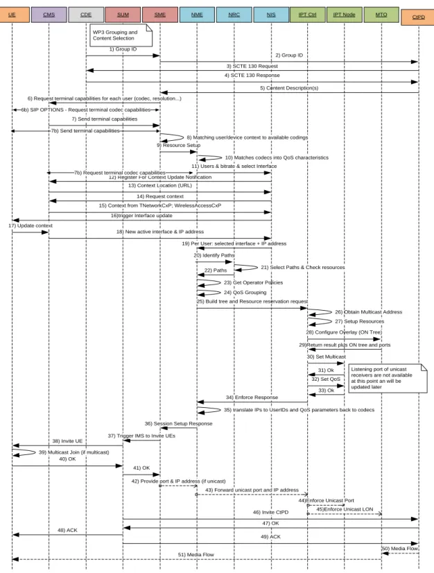 Figure 14 – Session Initiation message sequence [38] 