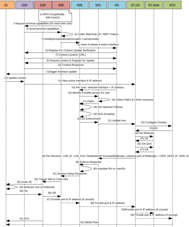 Figure 15 – Session Modification: New User message sequence [38] 