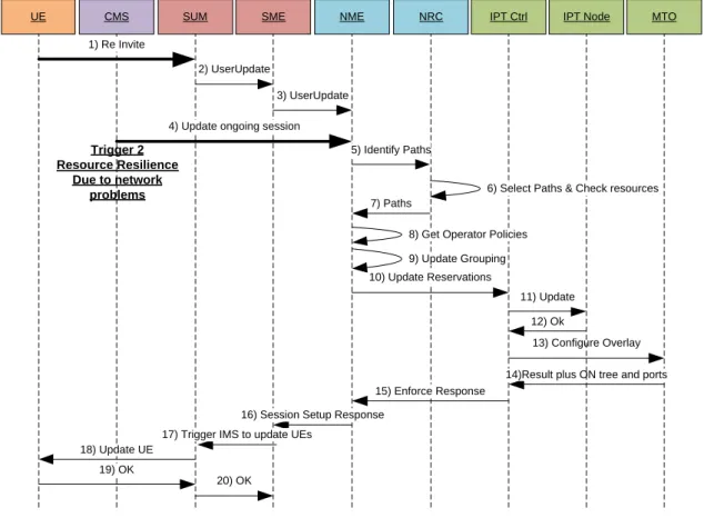 Figure 16 – Session Modification: Updated User message sequence [38] 