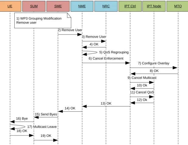 Figure 17 – Session Modification: Removed User message sequence [38] 