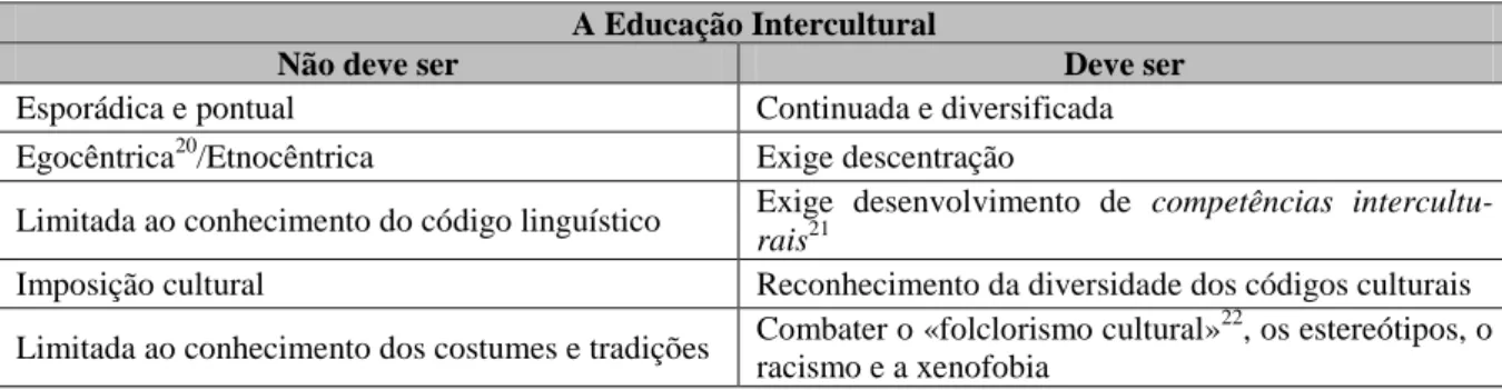 Tabela 1 - Orientações para a Educação Intercultural (Loureiro, 2012): retirado e adaptado  de http://pt.slideshare.net/MariaLoureiro1/sidiii-1-verso-artigo-leonor-corte-real