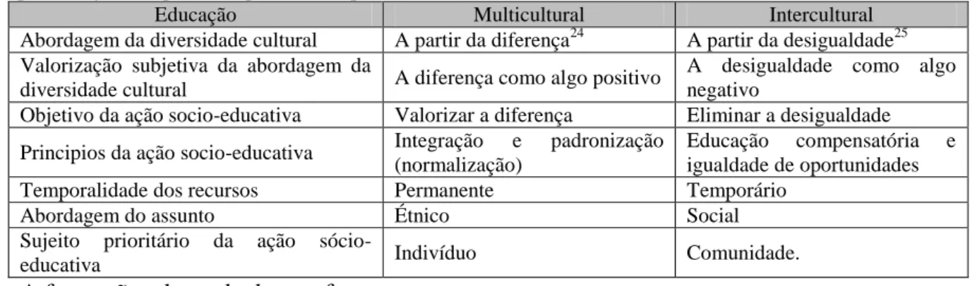 Tabela 2 - Distinção entre Educação Multicultural e Educação Intercultural (Essomba, 2006,  p.58, referido por Gaspar, 2009 p