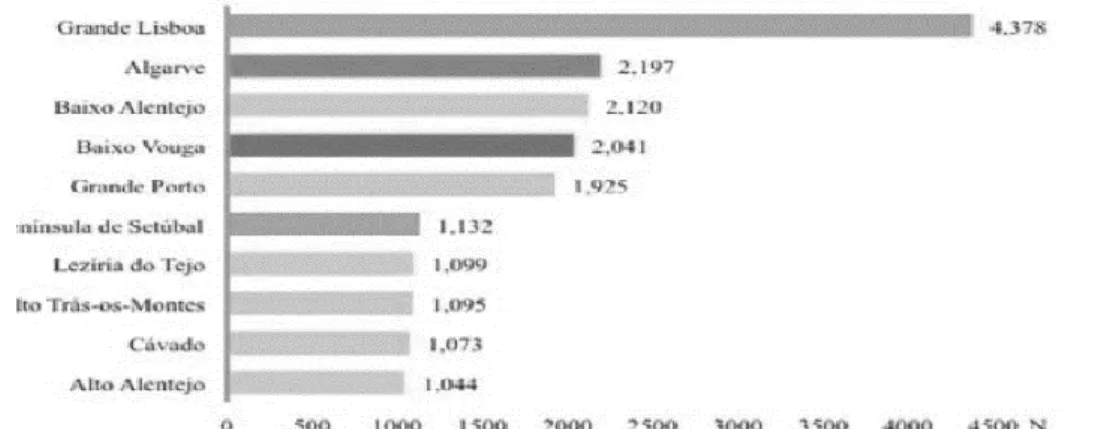 Figura 5. Frequência absoluta da população cigana por grupos de concelhos (Mendes et. al.,  2014, p