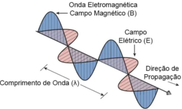 Figura  1:  Representação  esquemática  da  interação  do  campo  elétrico  com  o  campo  magnético,  constituintes  do  fenómeno  eletromagnético  (adaptado  de: 