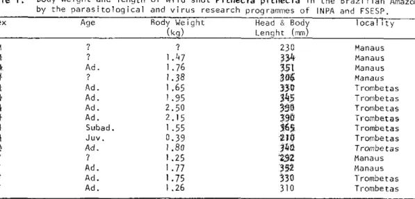 Table 1.  Body weight and length of wild shot Pithecia pithecia in the Brazi1ian Amazon  by the paras i tolog ical and virus research programmes of  INPA and FSESP