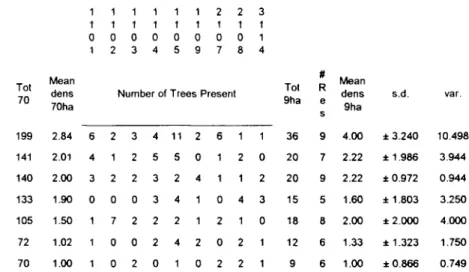 Table 4 - Distribution over 9 scattered hectares of Annonaceae having overall densities of &gt; 1 tree/ha for 70 hectares