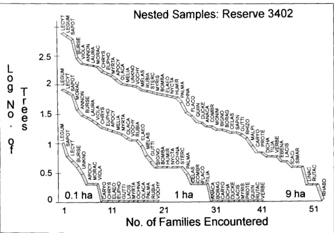 Figure 5 - Number of collections per family of trees &gt; 10cm diameter at breast height  ( D B H ) in three nested plots within Reserve  3402