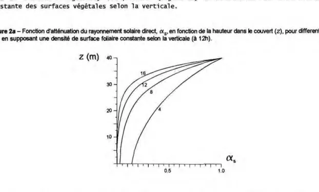 Figure 2a - Fonction d'atténuation du rayonnement solaire direct, oc s , en fonction de la hauteur dans le couvert (z), pour differents  LAI, en supposant une densité de surface foliaire constante selon la verticale (à 12h)