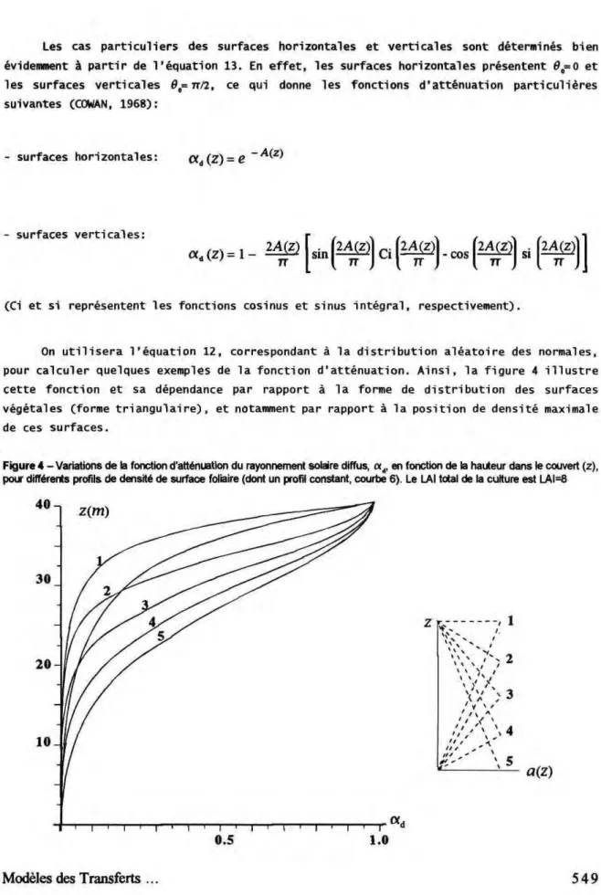 Figure 4 - Variations de la fonction d'atténuation du rayonnement solaire diffus,  a d , en fonction de la hauteur dans le couvert (z),  pour differente profils de densité de surface foliaire (dont un profit constant, courbe 6)