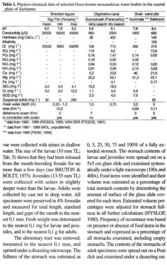 Table 1. Physico­chemical data of selected Oreochromis mossambicus water bodies in the coastal  plain  o f Suriname, 