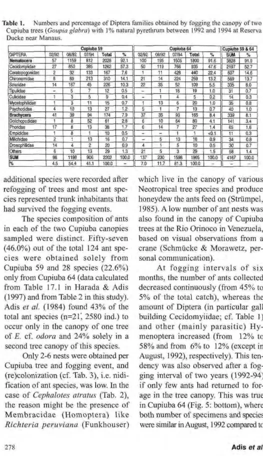 Table 1. Numbers and percentage of Diptera families obtained by fogging the canopy of two  Cupiuba trees zyxwvutsrqponmlkjihgfedcbaZYXWVUTSRQPONMLKJIHGFEDCBA  {Goupia glabra) with 1% natural pyrethrum between 1992 and 1994 at Reserva 