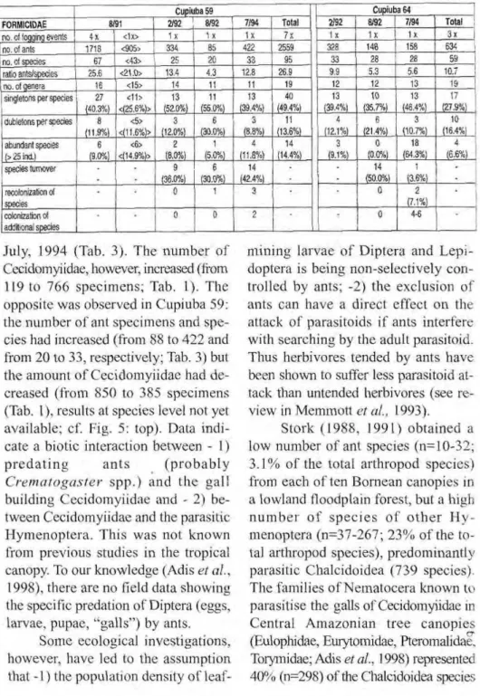 Table  3 . Comparison of the ant fauna obtained from two Cupiuba trees zyxwvutsrqponmlkjihgfedcbaZYXWVUTSRQPONMLKJIHGFEDCBA  (Goupia glabra) at Reserva Ducke  near Manaus by fogging the canopy between 1991 and 1994