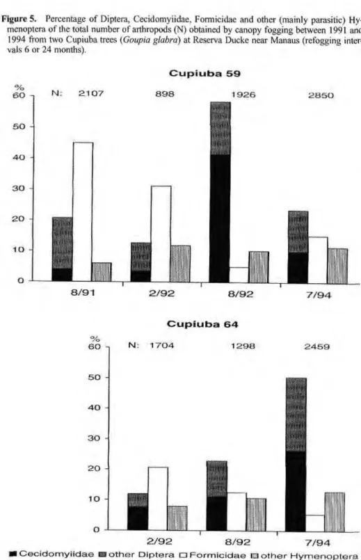 Figure zyxwvutsrqponmlkjihgfedcbaZYXWVUTSRQPONMLKJIHGFEDCBA  5. Percentage of Diptera, Cecidomyiidae, Formicidae and other (mainly parasitic) Hy- Hy-menoptera of the total number of arthropods (N) obtained by canopy fogging between 1991 and 