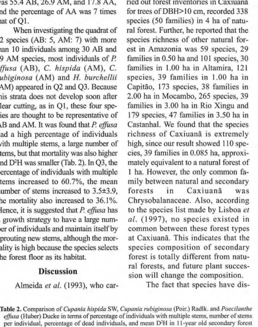 Table 2. Comparison of Cupania hispida SW, Cupania rubiginosa (Poir.) Radlk. and Poecilanthe  effusa (Huber) Ducke in terms of percentage of individuals with multiple stems, number of stems  per individual, percentage of dead individuals, and mean D 2 H in