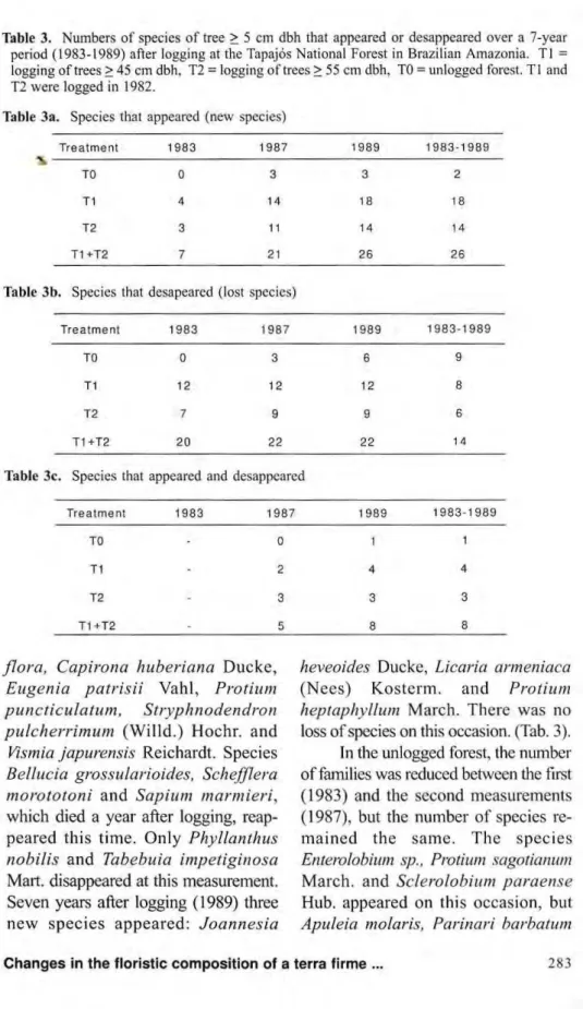 Table 3. Numbers of species of tree &gt; 5 cm dbh that appeared or desappeared over a 7-year  period (1983-1989) after logging at the Tapajós National Forest in Brazilian Amazonia