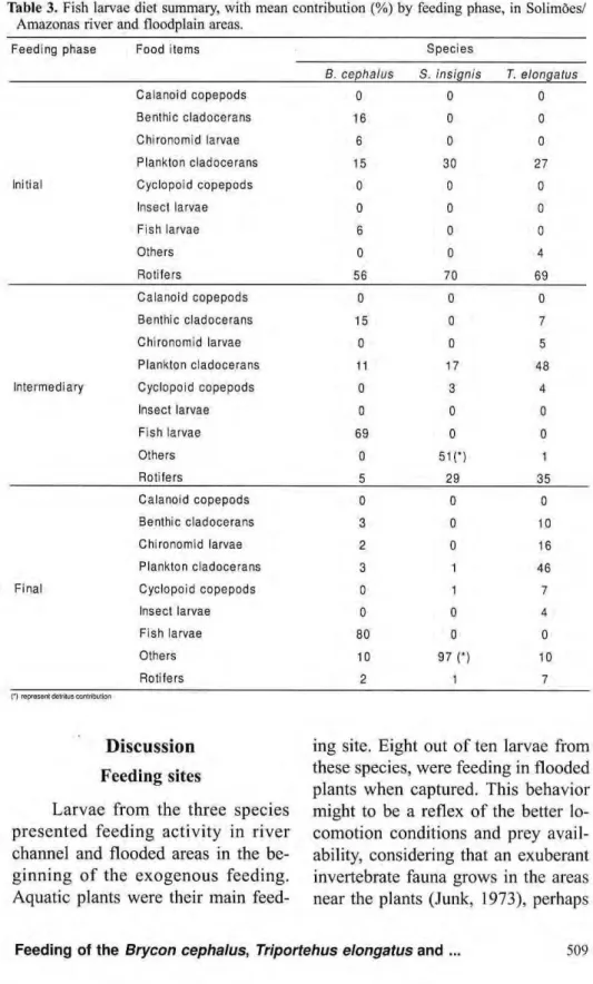 Table 3. Fish larvae diet summary, with mean  Amazonas river and floodplain areas. 