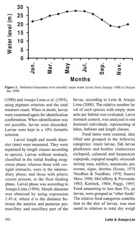 Figure 2. Solimões/Amazonas river monthly mean water levels from January 1988 to Decem- Decem-ber 1998