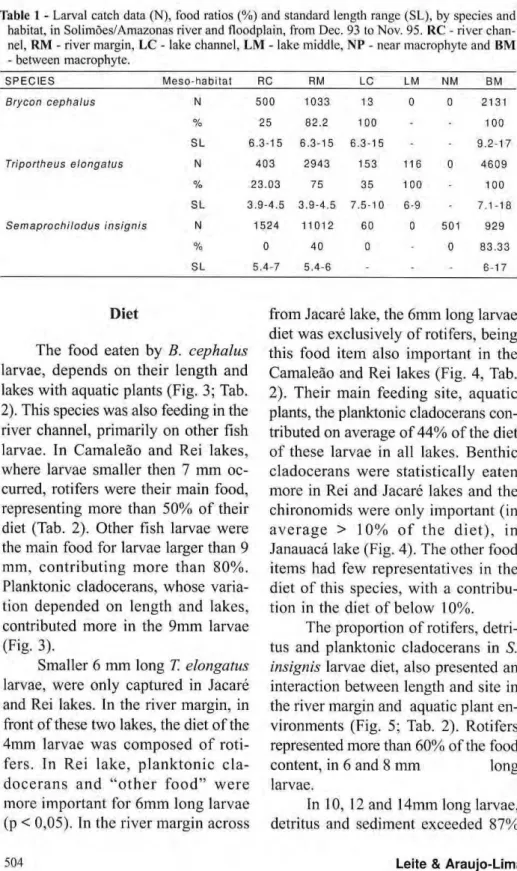 Table 1 - Larval catch data (N), food ratios (%) and standard length range (SL), by species and  habitat, in Solimões/Amazonas river and floodplain, from Dec