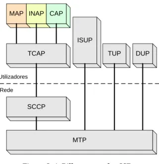 Figura 2-4: Pilha protocolar SS7 