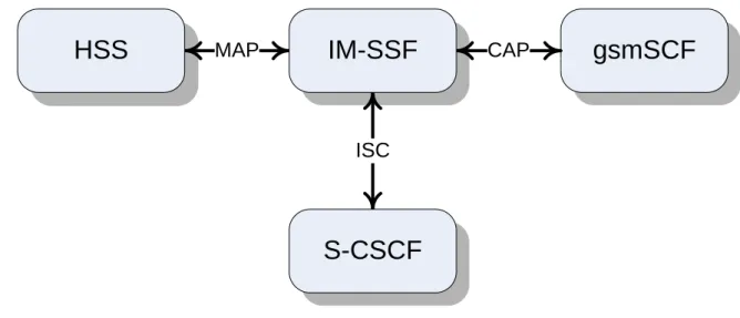 Figura 2-7: Modelo de interfaces do IM-SSF 