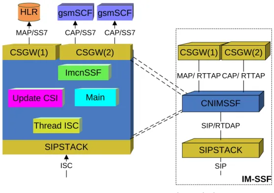 Figura 3-1: Sistema IM-SSF desenvolvido 