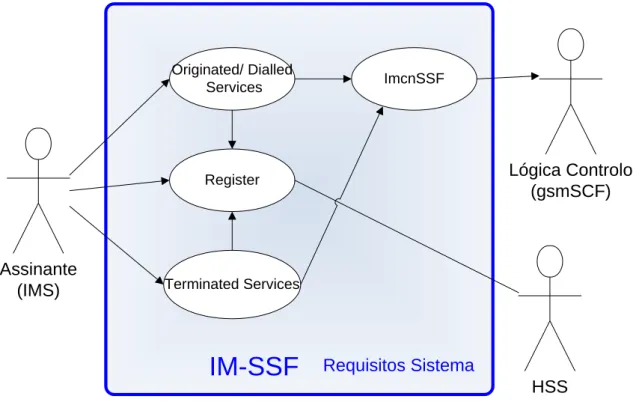 Figura 3-2: Casos de uso do sistema 