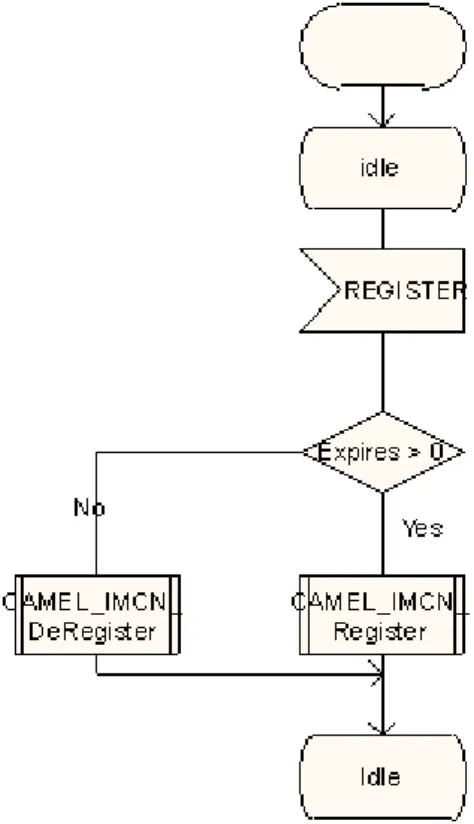 Figura 3-3: SDL do processo de Registo 