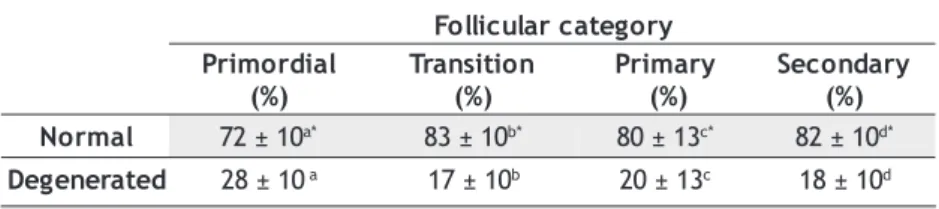 Figure 1 shows the relationship between three morphometric values, i.e. follicular, oocitary and granulosa surface diameters in the largest cross-section, and oocyte nucleus diameter