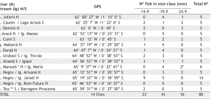 Table 1 - Number of fish (Nº ) in different size classes (standard length in mm), collected in different rivers (R) or in their smaller tributaries (Ig = Igarapé for stream)