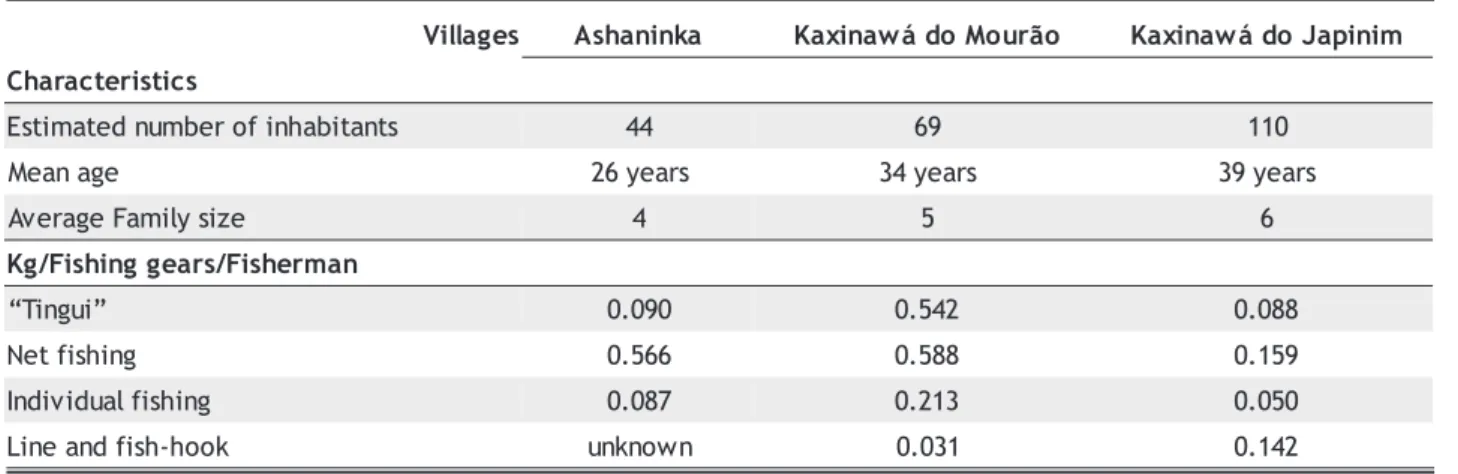 Table 2 - Shannon-Wiener H’ diversity index, base 10, based on the number of individuals (H’ N ) and in weight (H’ W/kg ) of fish catches.