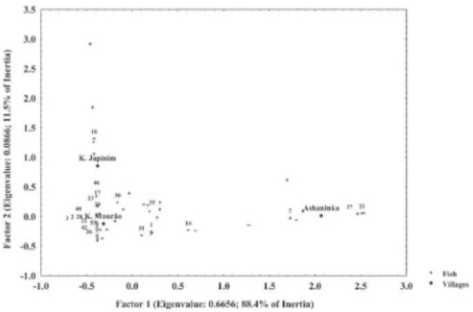 Table 4 - Probability of the post-hoc test of multiple comparison of Tukey between the diversities of species: