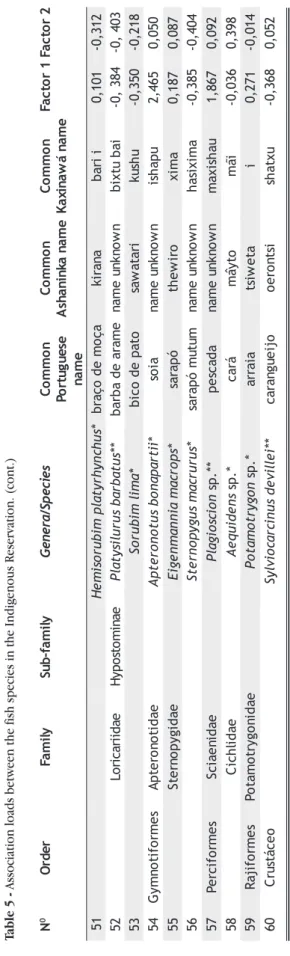 Table 5 - Association loads between the fish species in the Indigenous Reservation. (cont.) N0redrOylimaFylimaf-buSseicepS/areneGnommoC eseugutroP eman