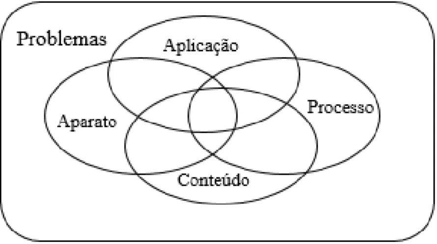 Figura 1 - Modo como os quatros tipos de problemas se relacionam