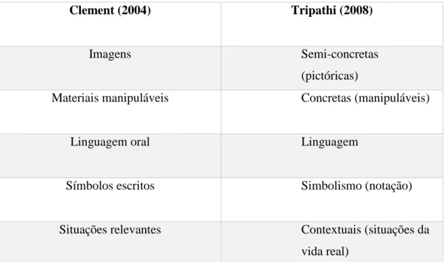 Tabela 3 - Tipologias de Clement e Tripathi referente às representações matemáticas