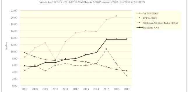 Figura 2 – Inflação Médica, Inflação Geral, Reajuste de Preços de Planos de Saúde. 