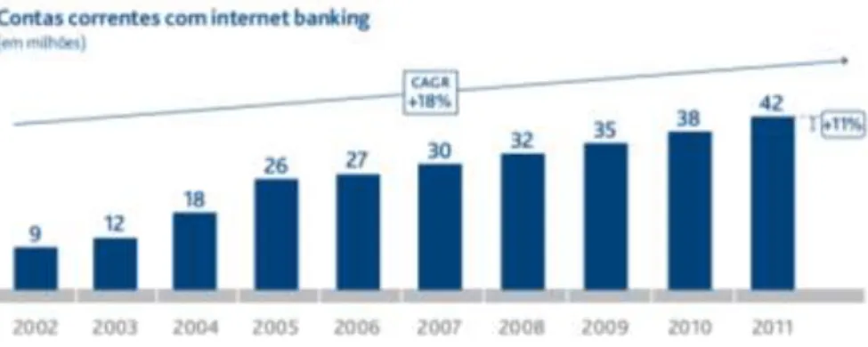 Figura 1: Crescimento da modalidade de internet banking 