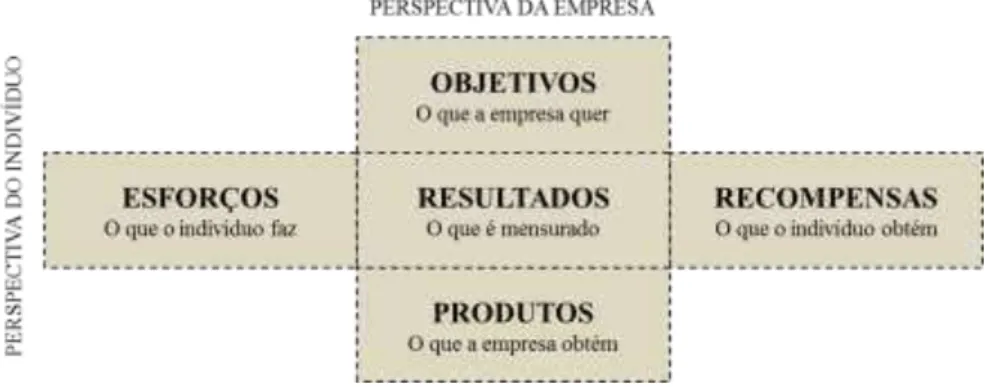 Figura 4: Ligando objetivos individuais aos organizacionais 