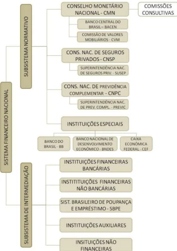 Figura 9: Estrutura do Sistema Financeiro Nacional 